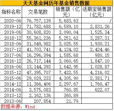 天天基金网非交易时间没法委托赎回吗