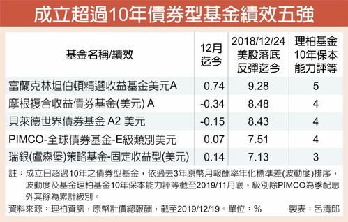 扣除手续费基金涨多少才有收益