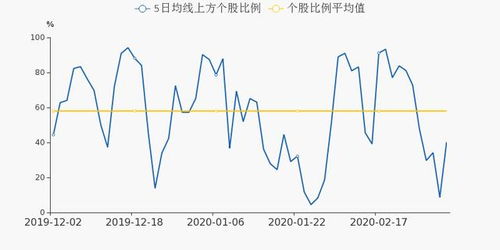 自编股票公式问题：10天内的最大成交量的当天，收盘价大开盘价时为真或1，否就0