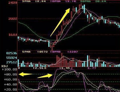 怎样利用kdj，macd，布林带一起配合做单