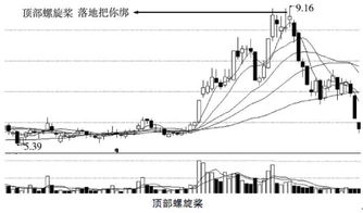 螺旋桨K线的使用方法 出现螺旋桨K线有什么意义