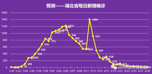 大数据预测 除湖北,预计疫情3月10日结束