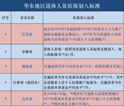 最新 华东地区医保划入标准确定,医保账户金额是多了还是少了