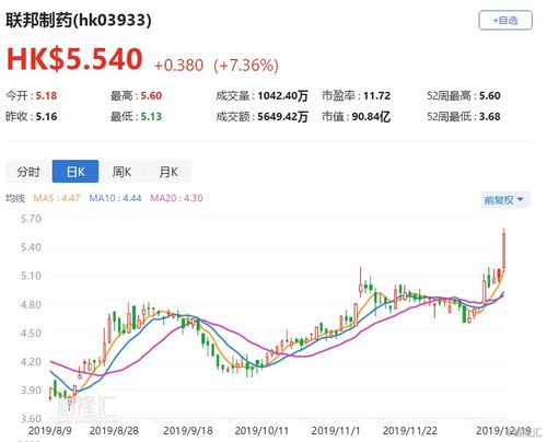 联邦制药股价在近期上涨近8%，盘中曾达到3年来的新高