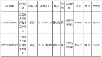 2015年江西公务员录取名单