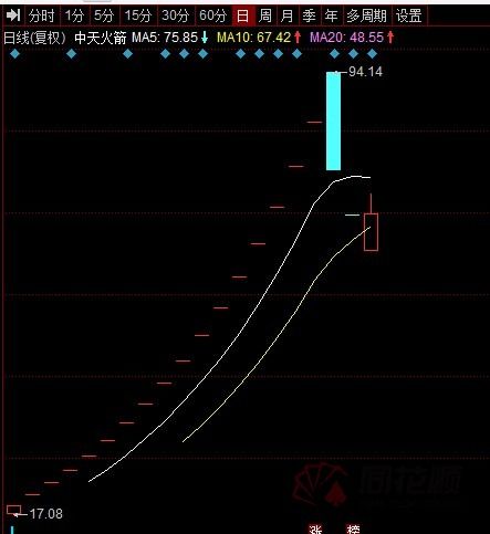 新股发行第一天涨幅36%，为什么显示阴线？我新手