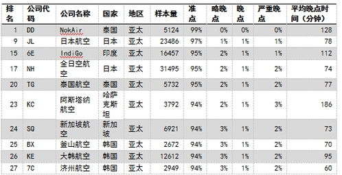 8月全球航班准点率报告 内地航企再次全线垫底 