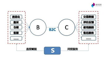 都说s2b2c是汽配行业的出路,原来它才是汽配领域的大S 万字干货