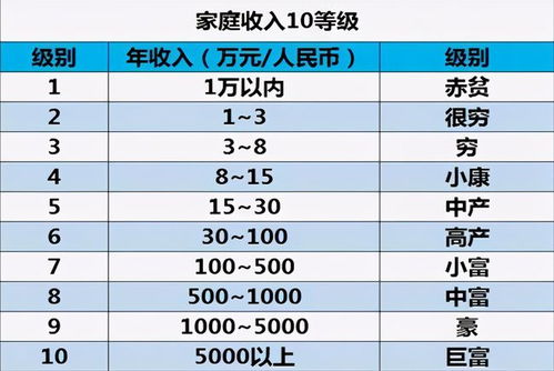 家庭收入十等级 出炉,上海年入70万收支刚平衡,不敢要二胎