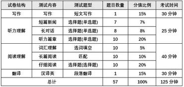 英语6级阅读分数分值分配