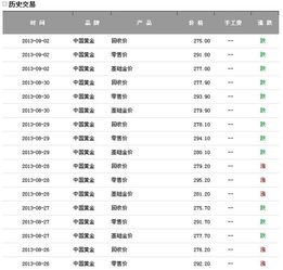 您好！我想请问下我今天在建设银行买的实物黄金是383元/克 可我在建设银行的网站上面的黄金价格是369元/克