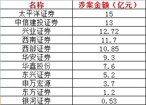 西南证券的 收取费用太高了 100股的费用要十几元 大家不要去开西南证券了