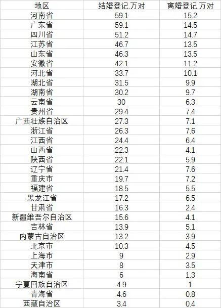 2021年结婚登记创36年新低,广东河南结婚人数最多 这个省近四成离婚申请在冷静期撤回 