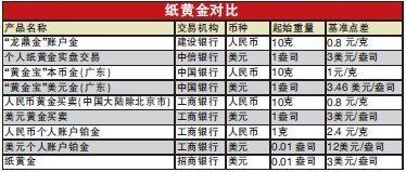 现货黄金怎么进行交割？