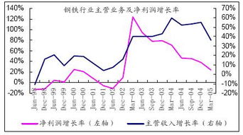 利润增长率的计算公式是什么。