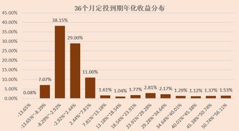 基金定投长期不管它可以吗？