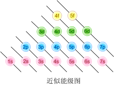 填充电子后，为什么4S能级能量比3d能级能量高