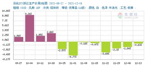 纺织市场行情上行，成本利好提振