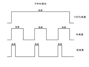 不让误区影响购机决策 PWM和DC调光究竟是怎么回事 