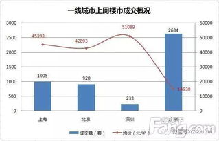 上周楼市整体成交趋稳 城市成交出现两极分化 