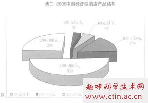 经济型酒店发展现状毕业论文