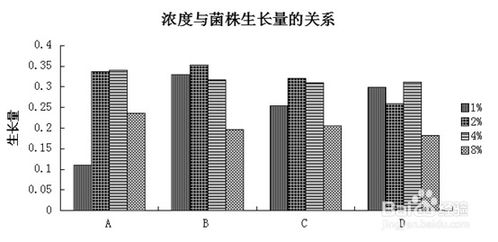 毕业论文中的柱状图如何画