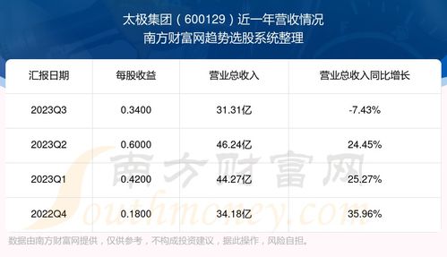 太极集团股票最低多少