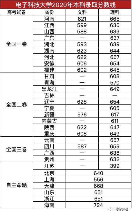 不爱川大,四川理科生为何偏爱成电 电子科技大学本科分数线发布