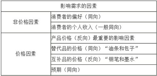 在经济学中影响需求的主要因素是什么?