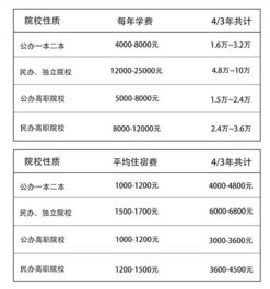 在南京上大学多少钱才够 有人晒出22万账单,惊呆了
