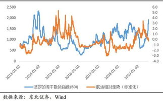 波罗地海指数上涨有利于哪些股票