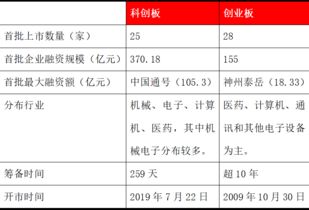 Go 科创 从 28星宿 到 25群侠 见证资本市场嬗变