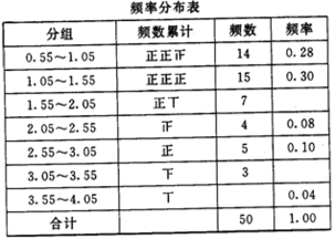 3.我国的五座名山的海拨高度.若想根据表中的数据制成统计图.以便对几座名山的高度进行比较.应该作 山名 黄山 华山 泰山 庐山 峨眉 精英家教网 