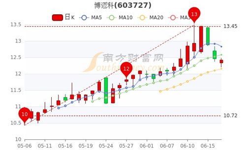 博迈科上市股价会涨到多少钱