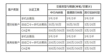 银行转证券最低转多少？有限制吗？可以连续转吗？