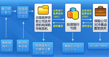 美国次级贷影响是什么意思