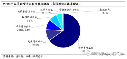 货币市场分为哪三类