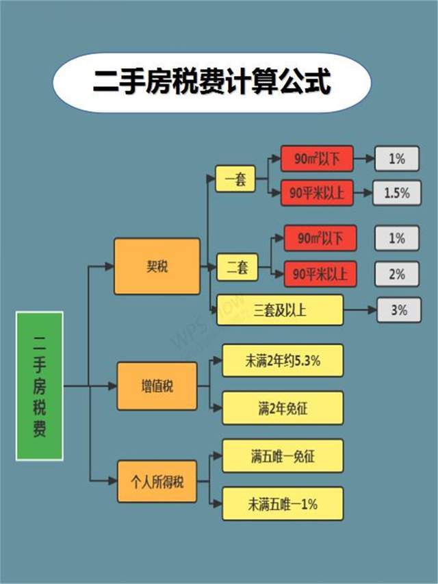 首套房交易税费要怎么算