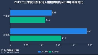 山东职场人最新跳槽报告 薪酬不再是主要因素