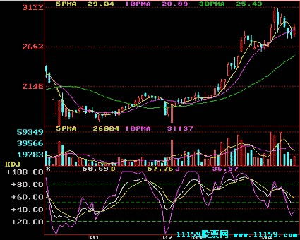 KDJ指标用法是怎样?