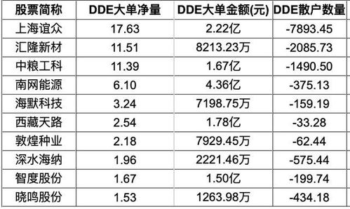 早盘 北向资金流入21.12亿 盘点主力进,散户逃前10股 名单