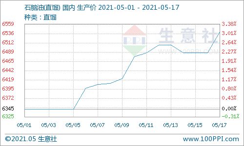 目前石脑油消费税在贸易过程中的应用？怎么算？