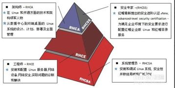 RHCE与RHCA区别有哪些