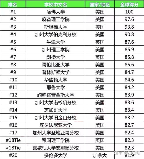 us美国大学排名,美国us排名前100的大学