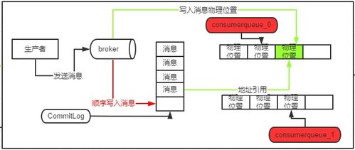 RocketMq 七 RocketMQ深入理解 producer生产者的工作原理 broker是如何持久化存储消息的 如何消息写入commitLog文件近乎内写性能的 dledger的raft协议