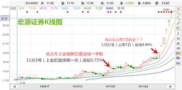 申万宏源证券K线图分析图中的3条线怎么没有了?