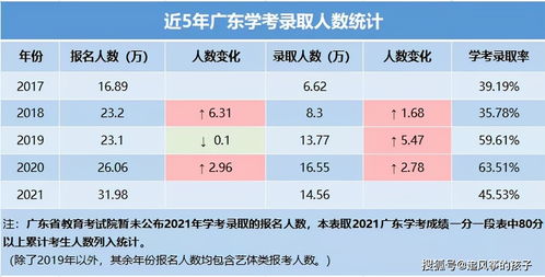 2021年广东省春季高考录取分数线,广东春季高考分数线是多少？(图1)