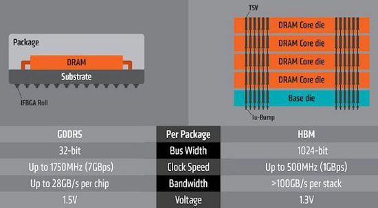 三星开始量产4GB HBM2显存芯片 每瓦特带宽翻 