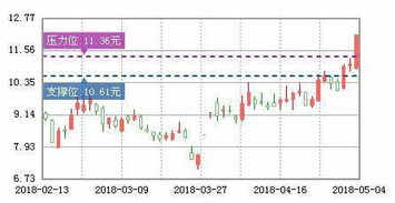 请问：为什么建新股份今日公布年报，每股收益0.94元，每股净资产11.9，还10转10派4.5，今天却跌了-7.35%？