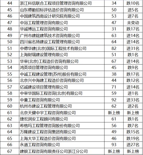 重磅公示 2020年工程造价咨询企业 百强排名 ,附排名变化情况